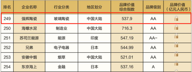 連續(xù)五年！強(qiáng)輝再次榮登“亞洲品牌500強(qiáng)”榜單(圖6)